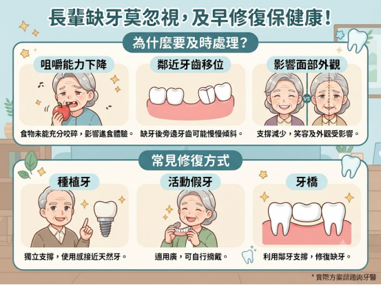 老人缺牙怎麼辦?種植牙、假牙、牙橋選擇指南