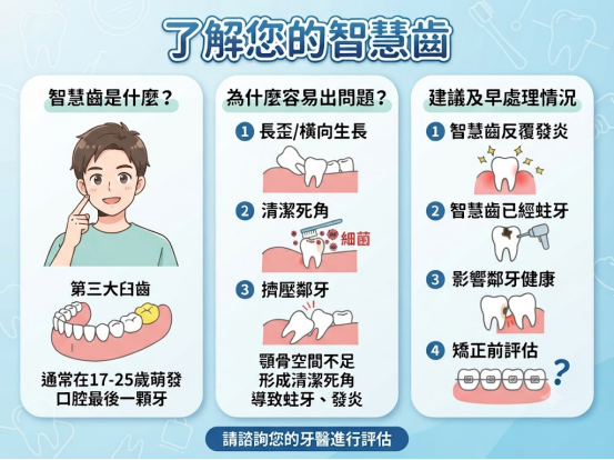 智慧齒一定要拔嗎?哪些情況建議及早處理?一次了解清楚