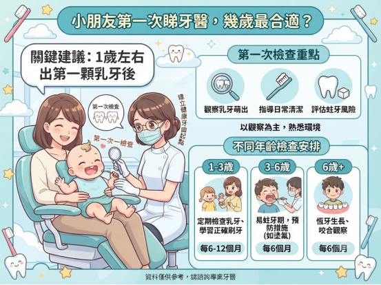 小朋友幾歲開始睇牙醫?3個兒童牙齒檢查時間建議