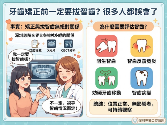 牙齒矯正需要拔智齒嗎?哪些情況才建議處理?
