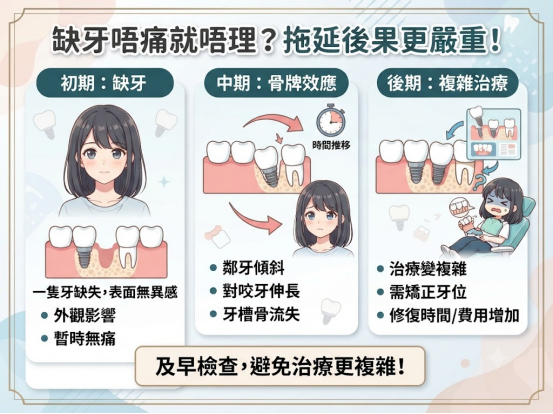 缺牙唔補會點?拖得愈耐,治療方式可能愈複雜