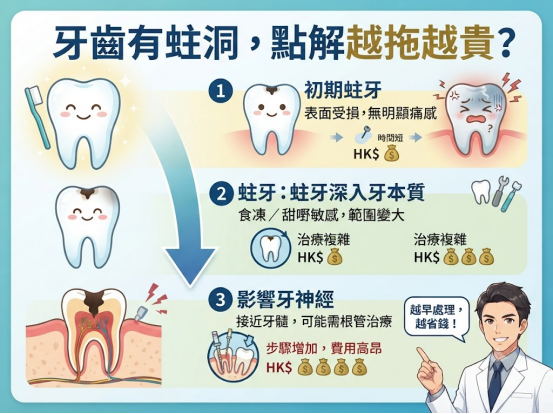 補牙為何越來越貴？拖久費用翻倍